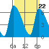 Stanwood tide chart for Wednesday, March 22, 2023