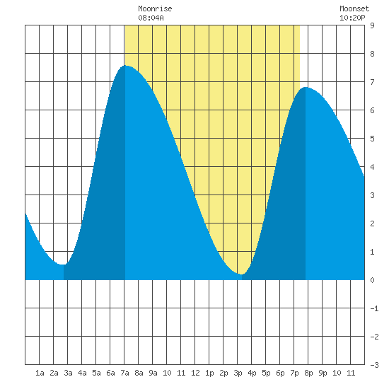 Stanwood tide chart for Thursday, March 23, 2023
