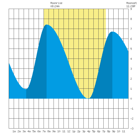 Stanwood tide chart for Friday, March 24, 2023
