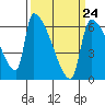 Stanwood tide chart for Friday, March 24, 2023