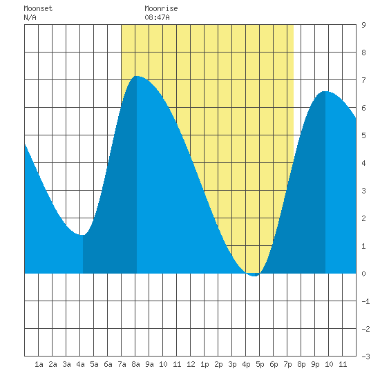Stanwood tide chart for Saturday, March 25, 2023