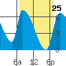Stanwood tide chart for Saturday, March 25, 2023