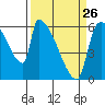 Stanwood tide chart for Sunday, March 26, 2023