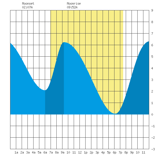 Stanwood tide chart for Monday, March 27, 2023
