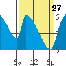Stanwood tide chart for Monday, March 27, 2023