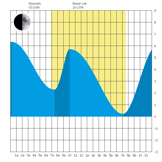 Stanwood tide chart for Tuesday, March 28, 2023