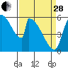Stanwood tide chart for Tuesday, March 28, 2023