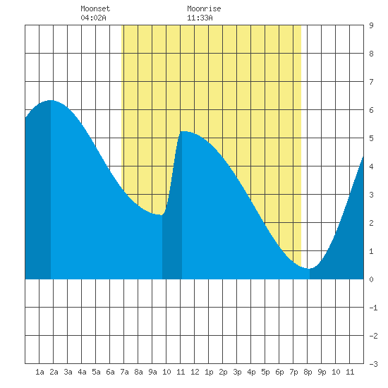 Stanwood tide chart for Wednesday, March 29, 2023