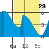Stanwood tide chart for Wednesday, March 29, 2023