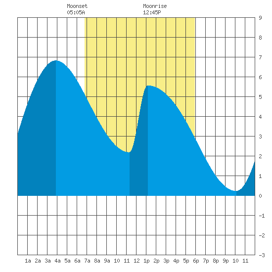 Stanwood tide chart for Thursday, March 2, 2023