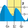 Stanwood tide chart for Thursday, March 2, 2023