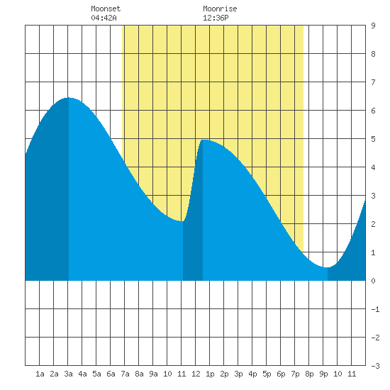 Stanwood tide chart for Thursday, March 30, 2023