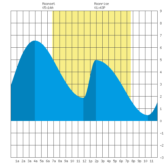 Stanwood tide chart for Friday, March 31, 2023