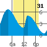 Stanwood tide chart for Friday, March 31, 2023