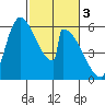 Stanwood tide chart for Friday, March 3, 2023