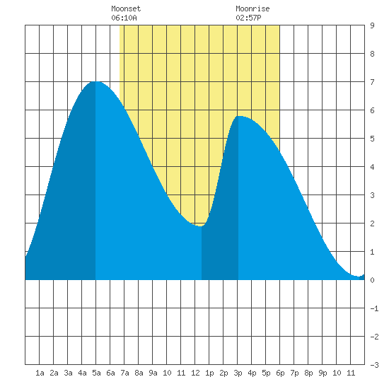 Stanwood tide chart for Saturday, March 4, 2023