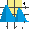 Stanwood tide chart for Saturday, March 4, 2023