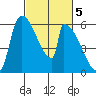 Stanwood tide chart for Sunday, March 5, 2023