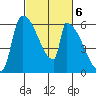 Stanwood tide chart for Monday, March 6, 2023