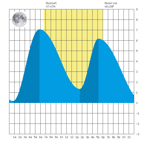Stanwood tide chart for Tuesday, March 7, 2023