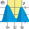Stanwood tide chart for Tuesday, March 7, 2023