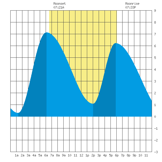 Stanwood tide chart for Wednesday, March 8, 2023