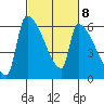 Stanwood tide chart for Wednesday, March 8, 2023