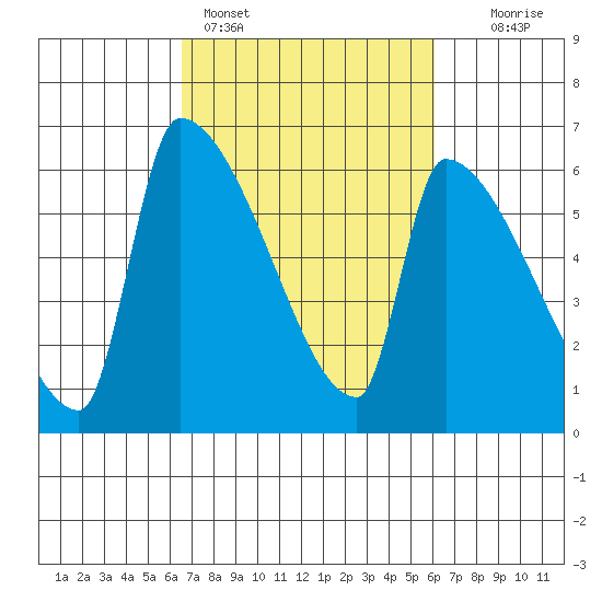 Stanwood tide chart for Thursday, March 9, 2023
