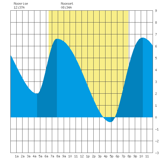 Stanwood tide chart for Monday, April 10, 2023