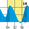 Stanwood tide chart for Monday, April 10, 2023