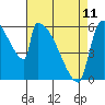 Stanwood tide chart for Tuesday, April 11, 2023