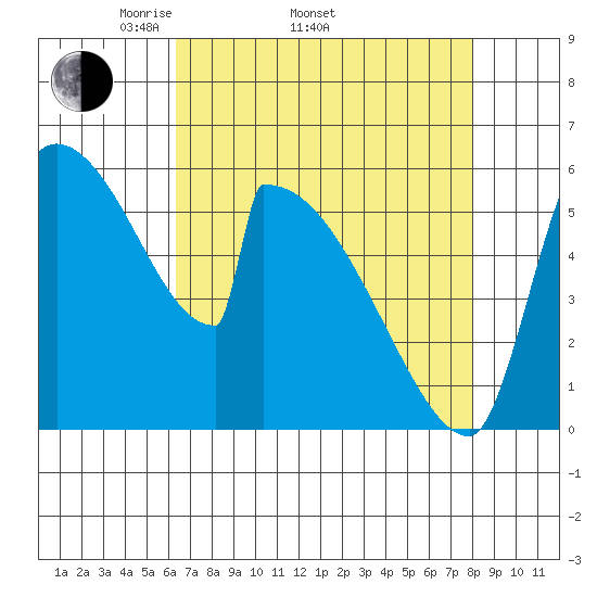 Stanwood tide chart for Thursday, April 13, 2023