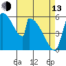 Stanwood tide chart for Thursday, April 13, 2023