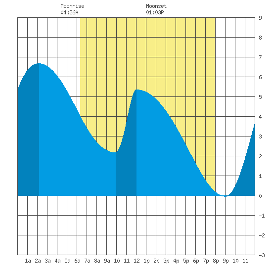 Stanwood tide chart for Friday, April 14, 2023