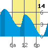 Stanwood tide chart for Friday, April 14, 2023