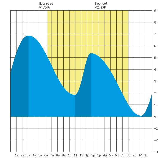 Stanwood tide chart for Saturday, April 15, 2023