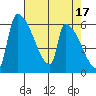 Stanwood tide chart for Monday, April 17, 2023