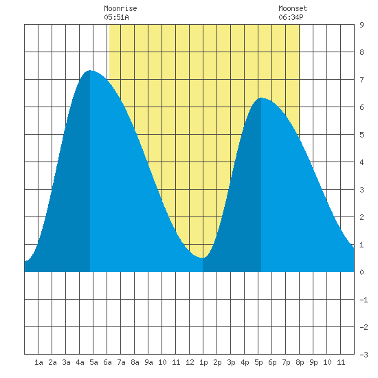 Stanwood tide chart for Tuesday, April 18, 2023