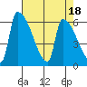 Stanwood tide chart for Tuesday, April 18, 2023