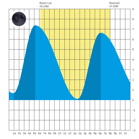 Stanwood tide chart for Wednesday, April 19, 2023