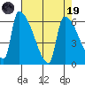 Stanwood tide chart for Wednesday, April 19, 2023