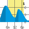 Stanwood tide chart for Saturday, April 1, 2023