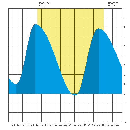 Stanwood tide chart for Thursday, April 20, 2023