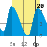 Stanwood tide chart for Thursday, April 20, 2023