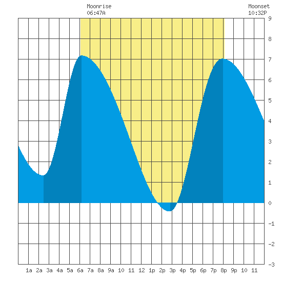 Stanwood tide chart for Friday, April 21, 2023