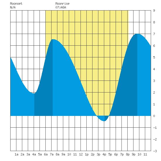Stanwood tide chart for Sunday, April 23, 2023