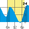 Stanwood tide chart for Monday, April 24, 2023