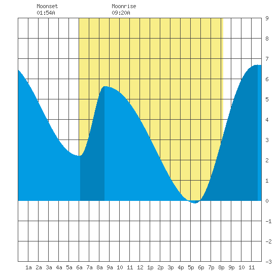 Stanwood tide chart for Tuesday, April 25, 2023