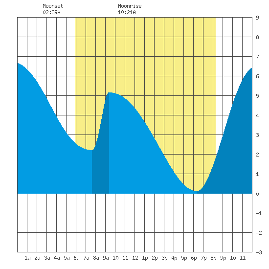 Stanwood tide chart for Wednesday, April 26, 2023