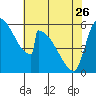 Stanwood tide chart for Wednesday, April 26, 2023